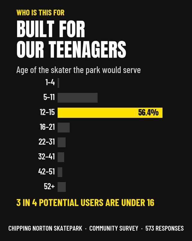 3 in 4 potential users are under 16