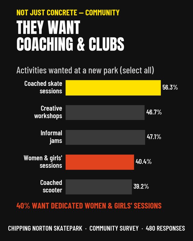 56.3% want coached skate sessions