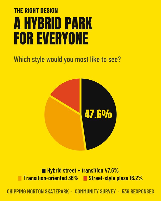 47.6% prefer a hybrid street and transition park