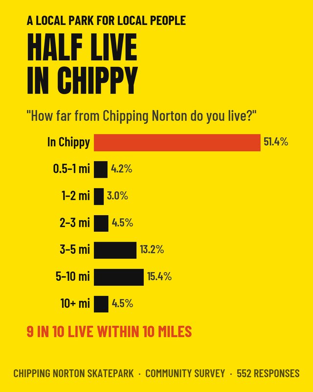 Half of respondents live in Chipping Norton