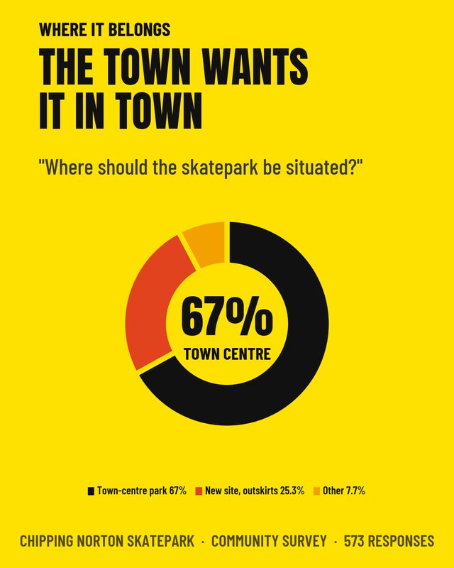 67% want it in a town-centre park