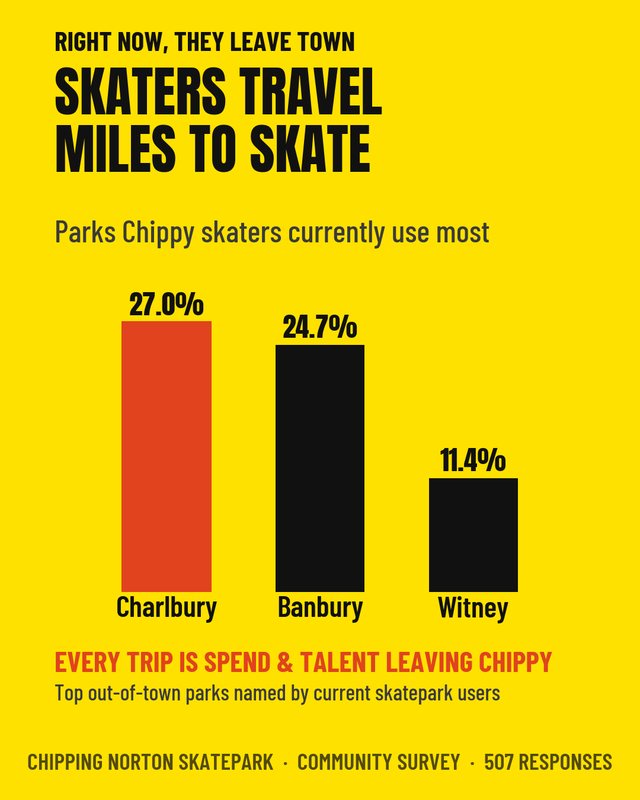 Skaters currently travel to Charlbury, Banbury and Witney