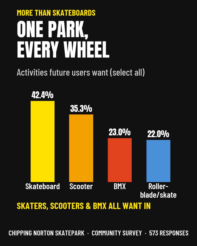 Skateboard, scooter, BMX and skates all wanted