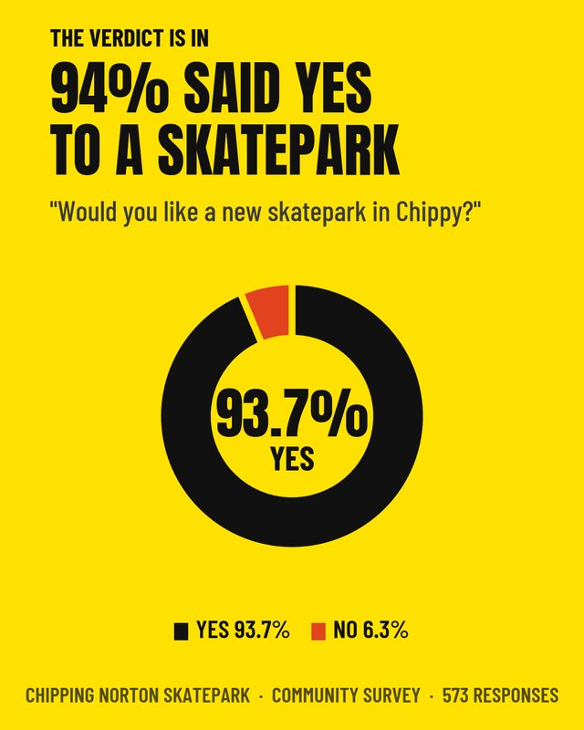 93.7% said yes to a skatepark